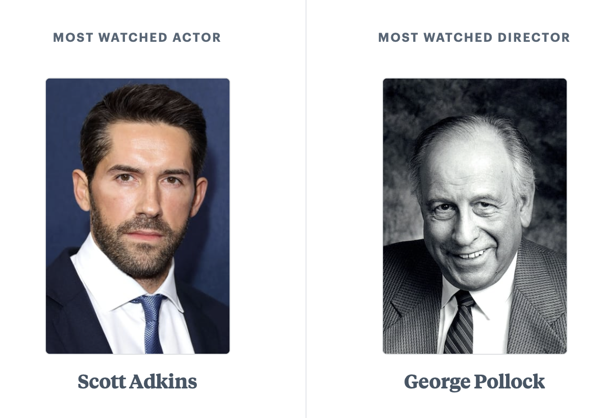 Most-watched actor: Scott Adkins. Most-watched director: George Pollock.